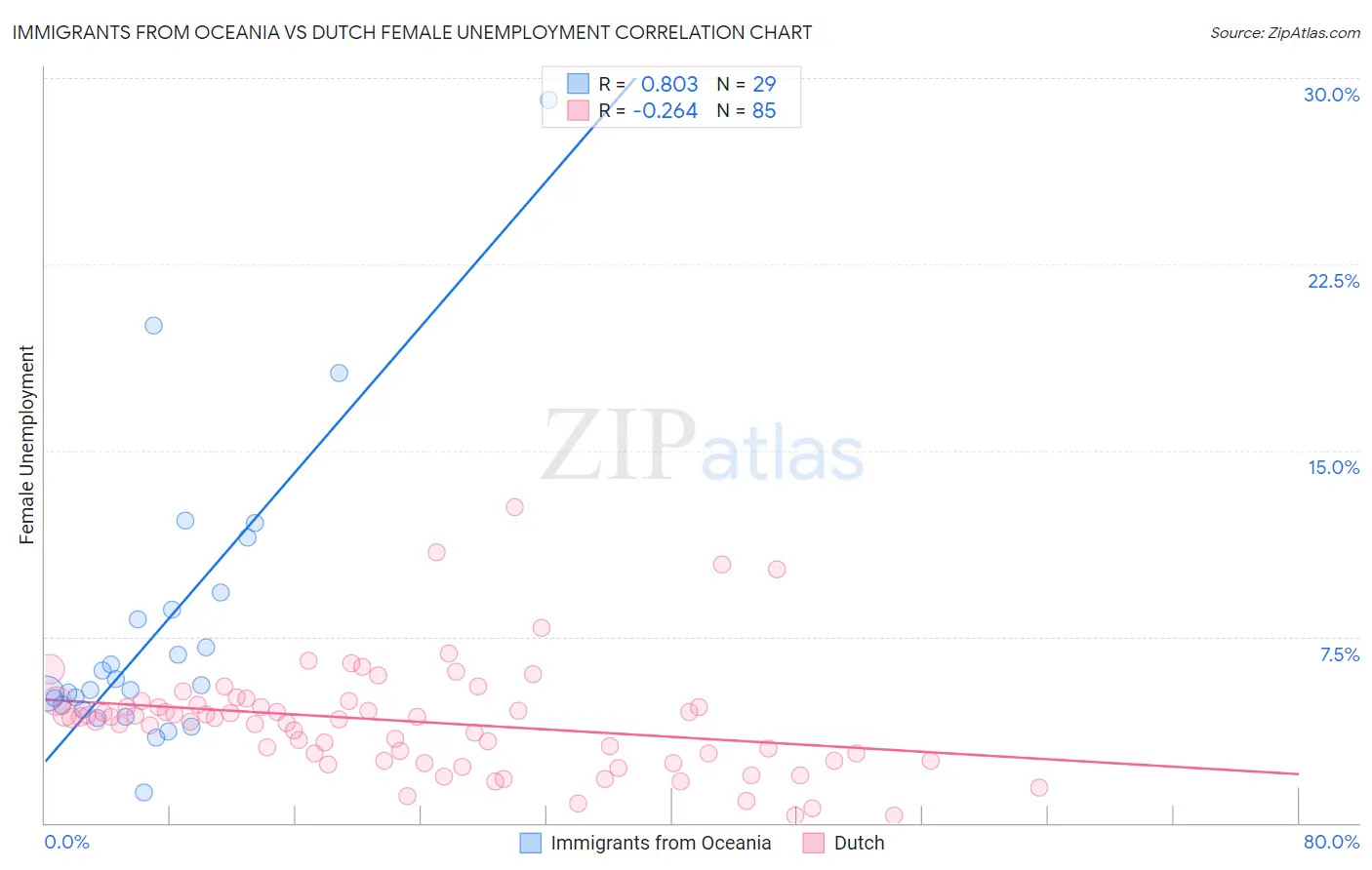 Immigrants from Oceania vs Dutch Female Unemployment