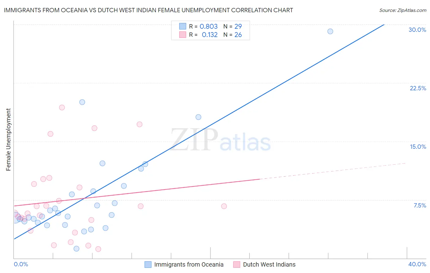 Immigrants from Oceania vs Dutch West Indian Female Unemployment