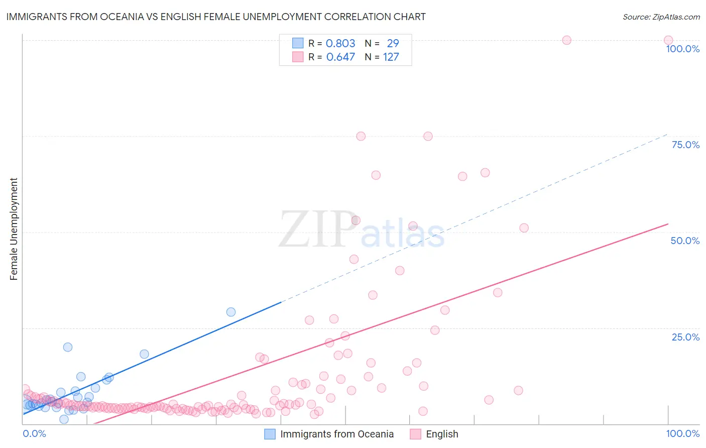 Immigrants from Oceania vs English Female Unemployment