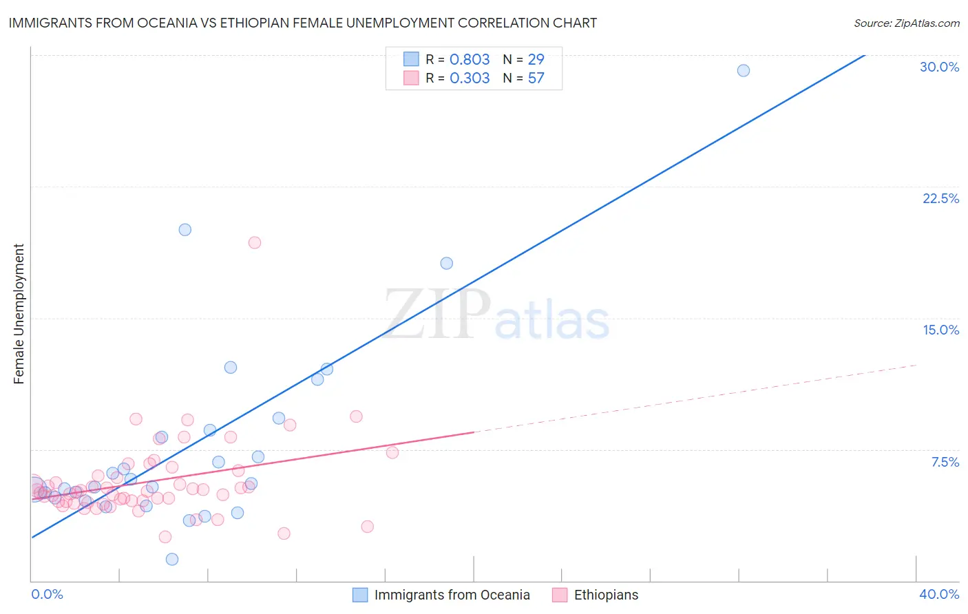 Immigrants from Oceania vs Ethiopian Female Unemployment