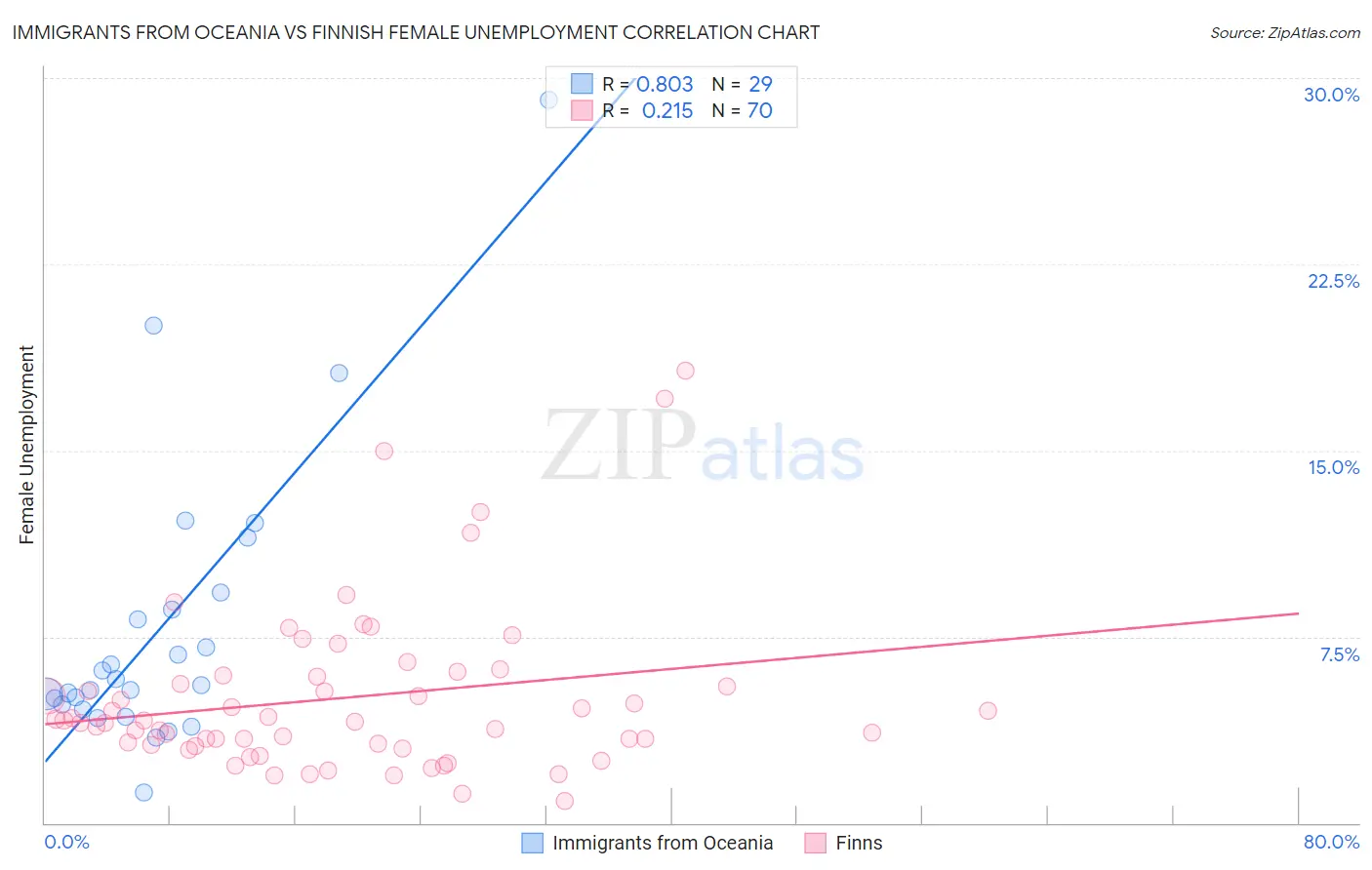 Immigrants from Oceania vs Finnish Female Unemployment