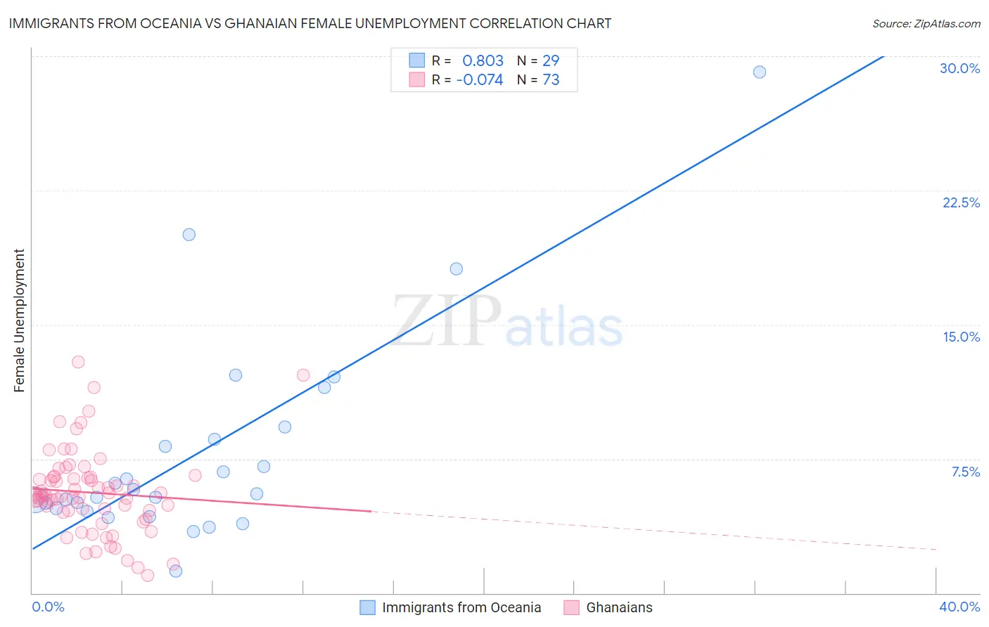 Immigrants from Oceania vs Ghanaian Female Unemployment