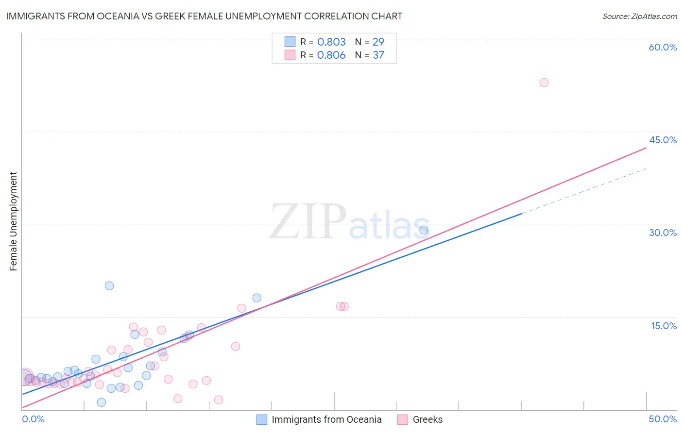 Immigrants from Oceania vs Greek Female Unemployment