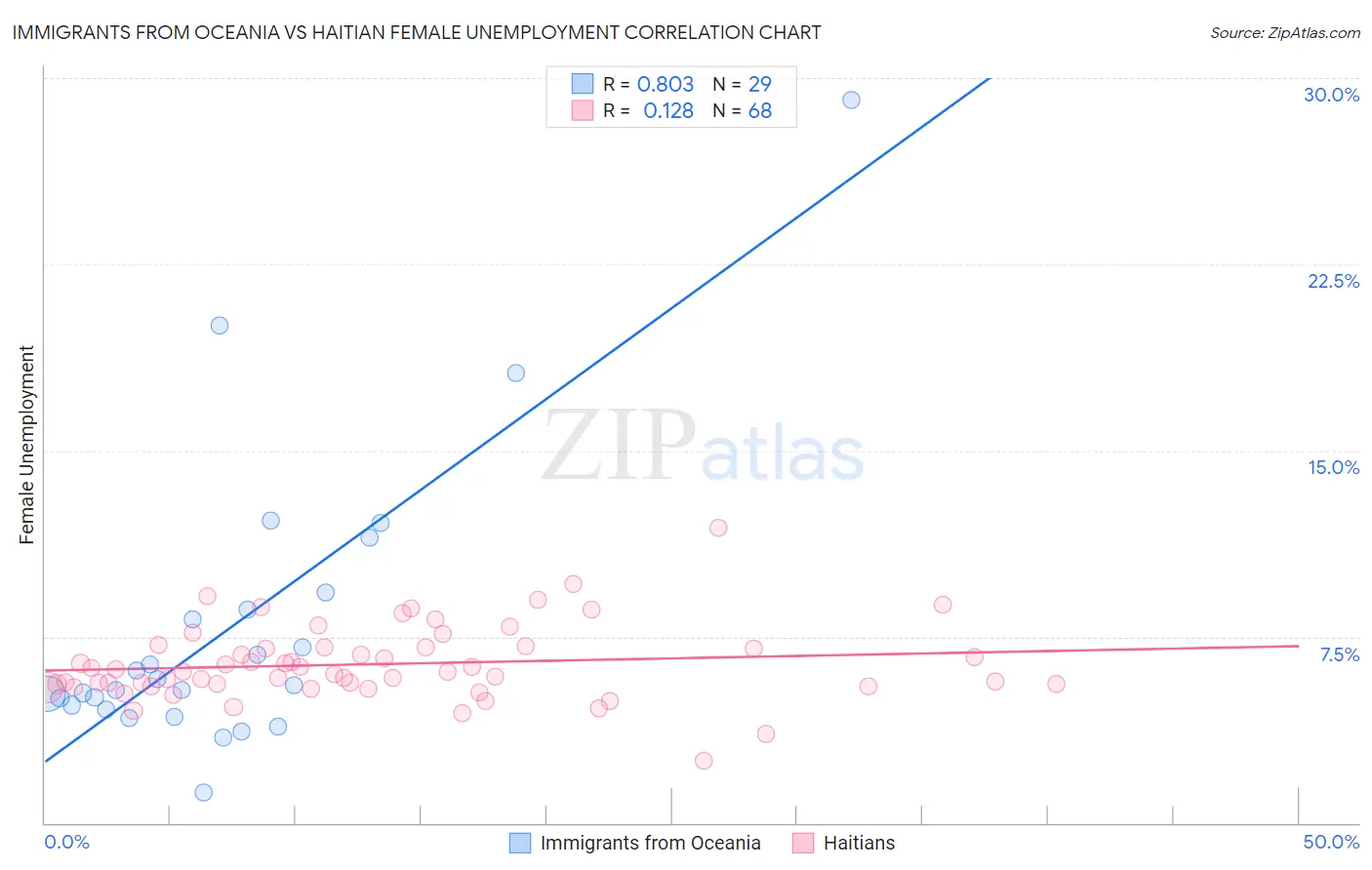 Immigrants from Oceania vs Haitian Female Unemployment