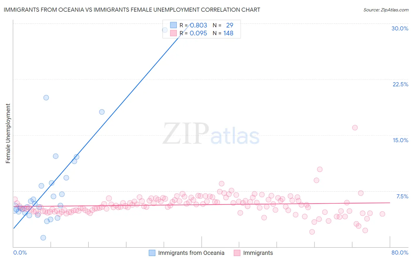 Immigrants from Oceania vs Immigrants Female Unemployment