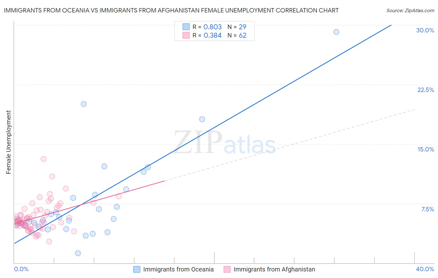 Immigrants from Oceania vs Immigrants from Afghanistan Female Unemployment