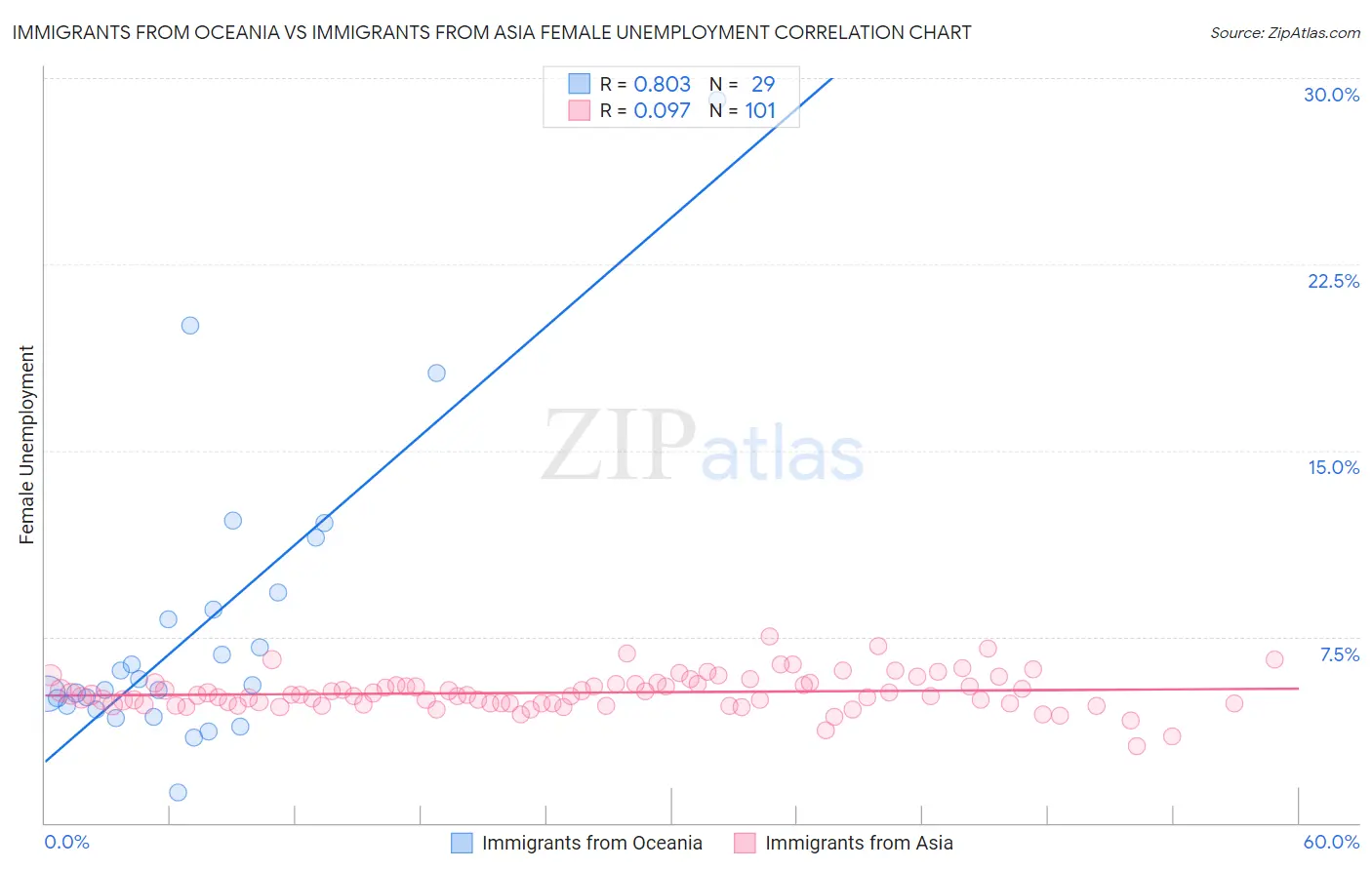 Immigrants from Oceania vs Immigrants from Asia Female Unemployment