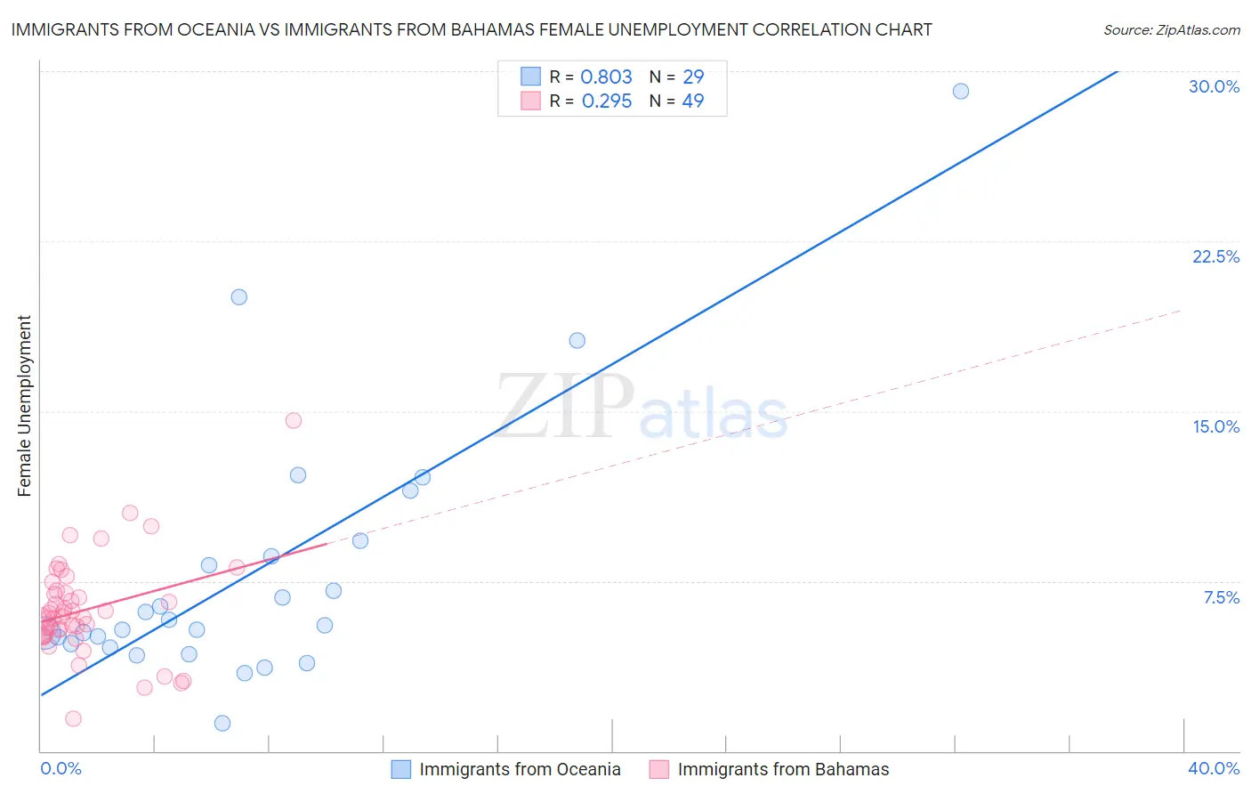 Immigrants from Oceania vs Immigrants from Bahamas Female Unemployment