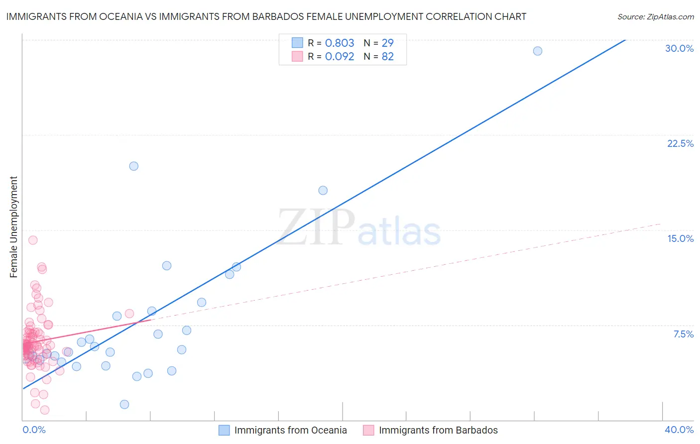 Immigrants from Oceania vs Immigrants from Barbados Female Unemployment