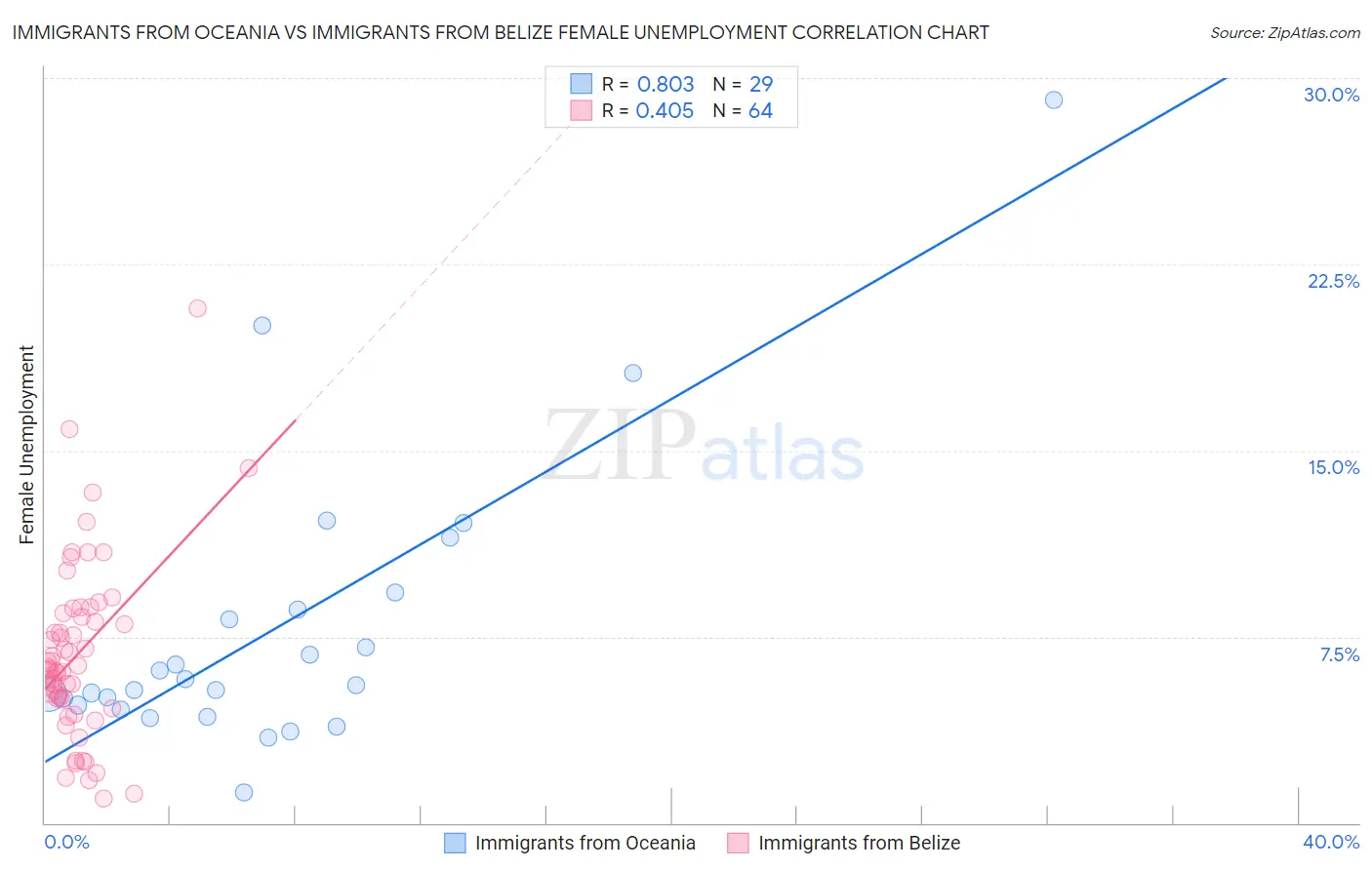 Immigrants from Oceania vs Immigrants from Belize Female Unemployment