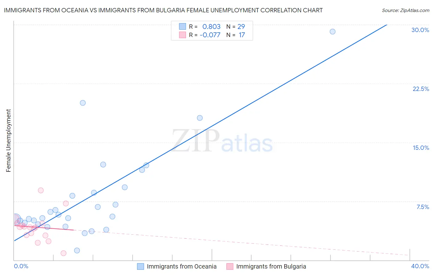 Immigrants from Oceania vs Immigrants from Bulgaria Female Unemployment
