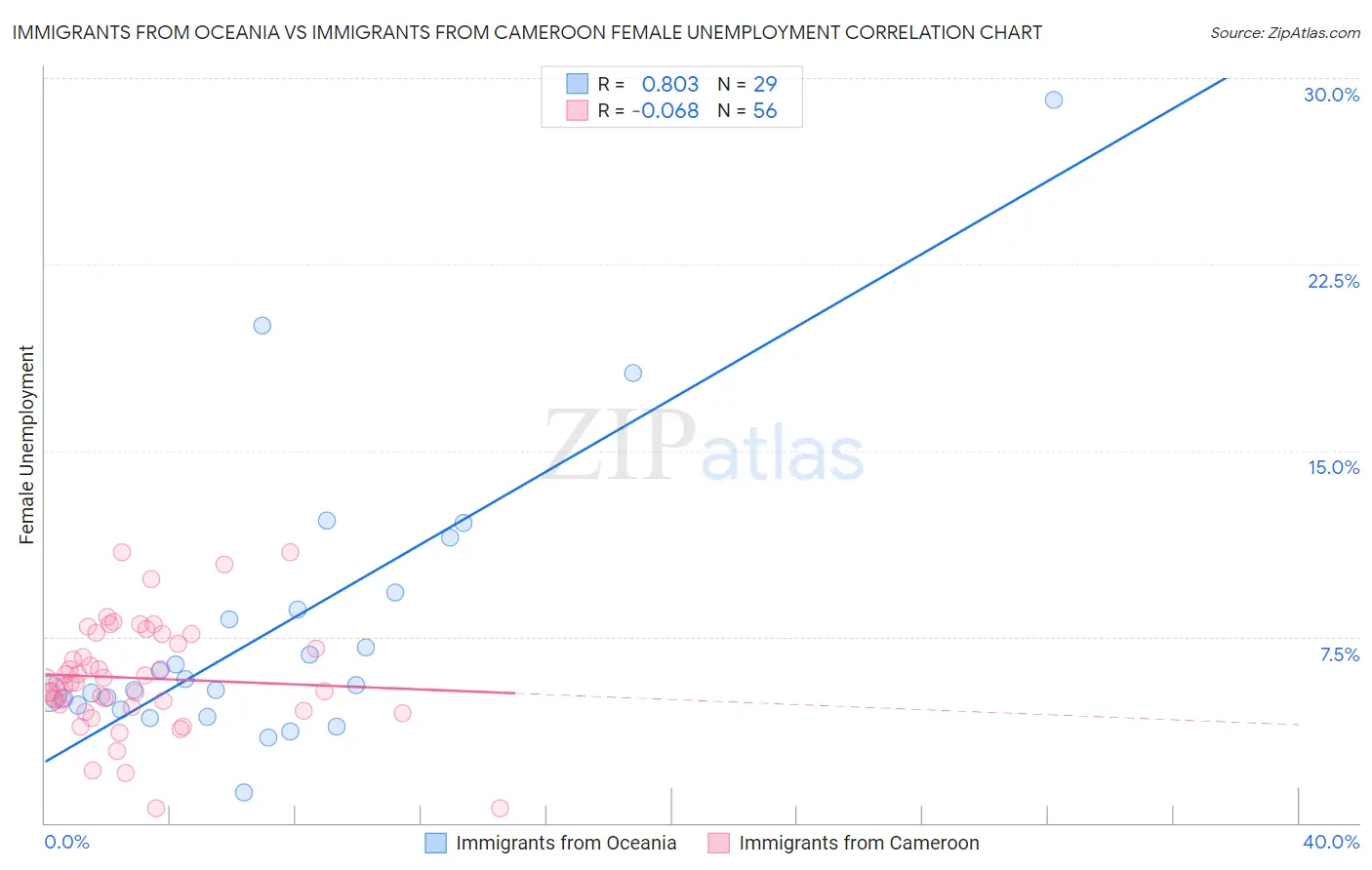 Immigrants from Oceania vs Immigrants from Cameroon Female Unemployment