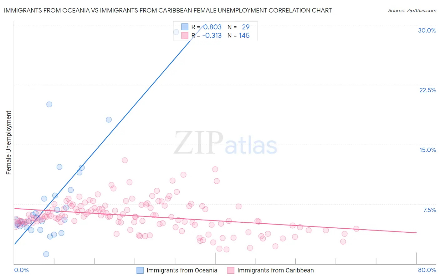 Immigrants from Oceania vs Immigrants from Caribbean Female Unemployment