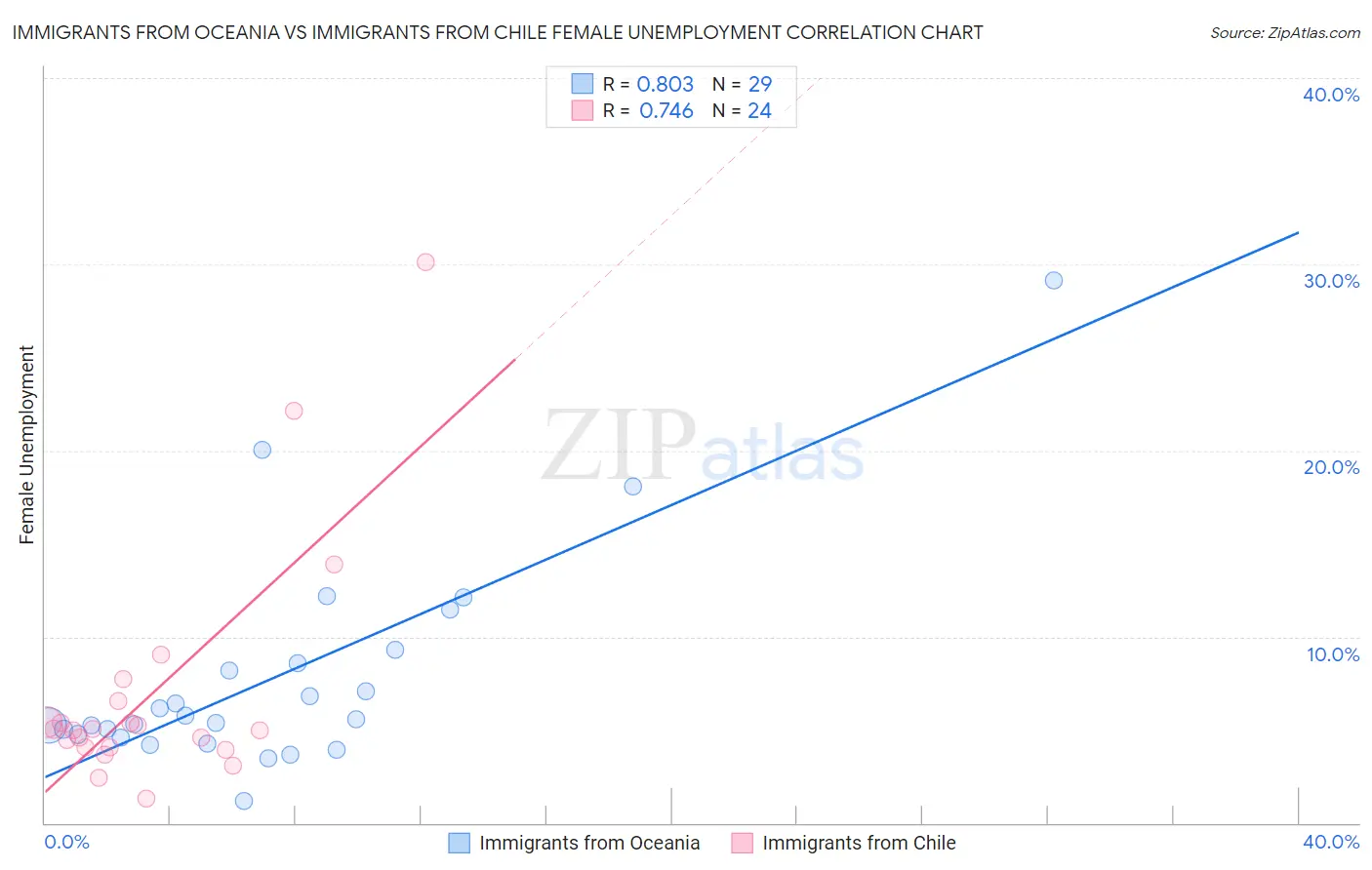 Immigrants from Oceania vs Immigrants from Chile Female Unemployment