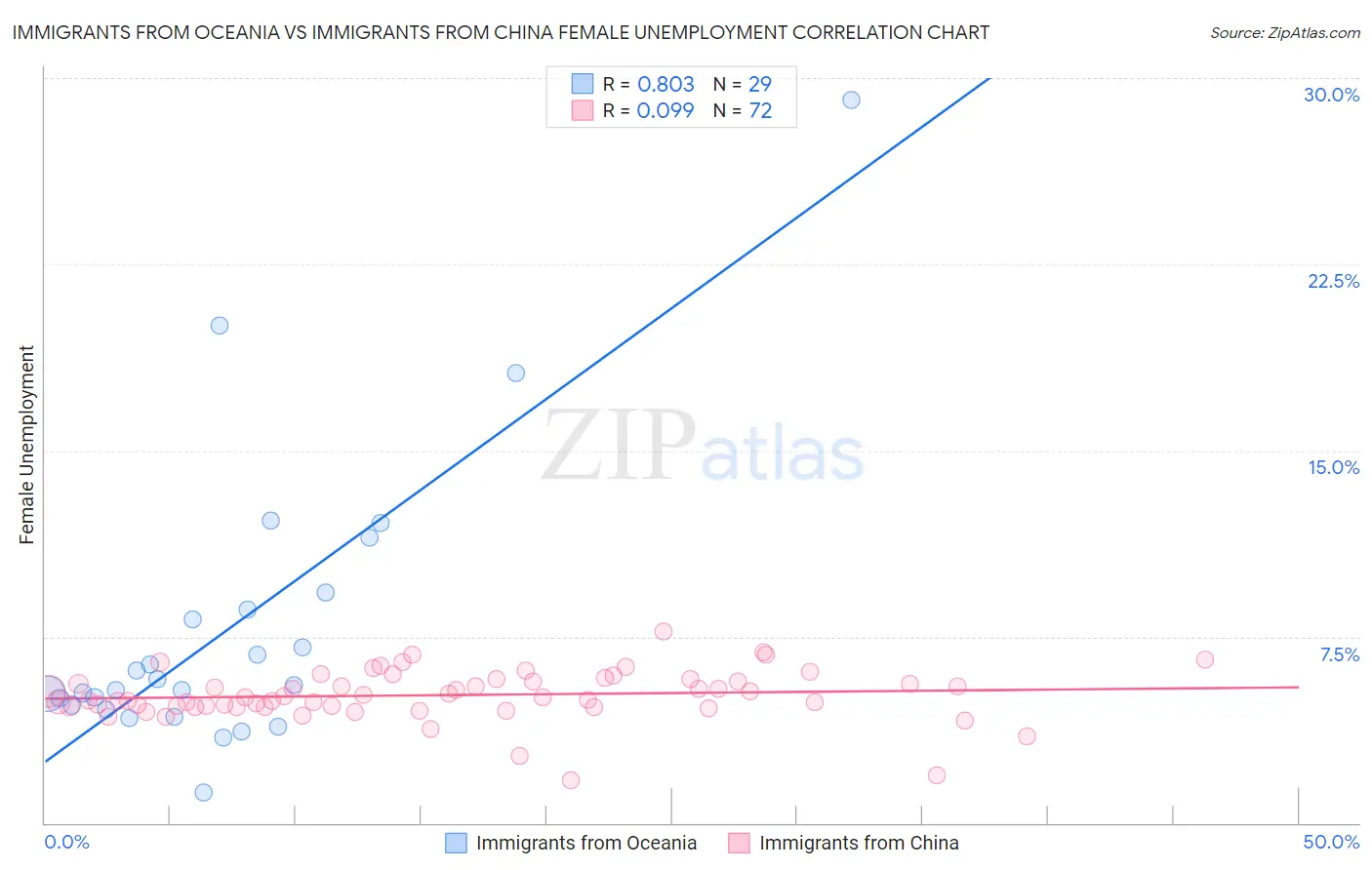 Immigrants from Oceania vs Immigrants from China Female Unemployment