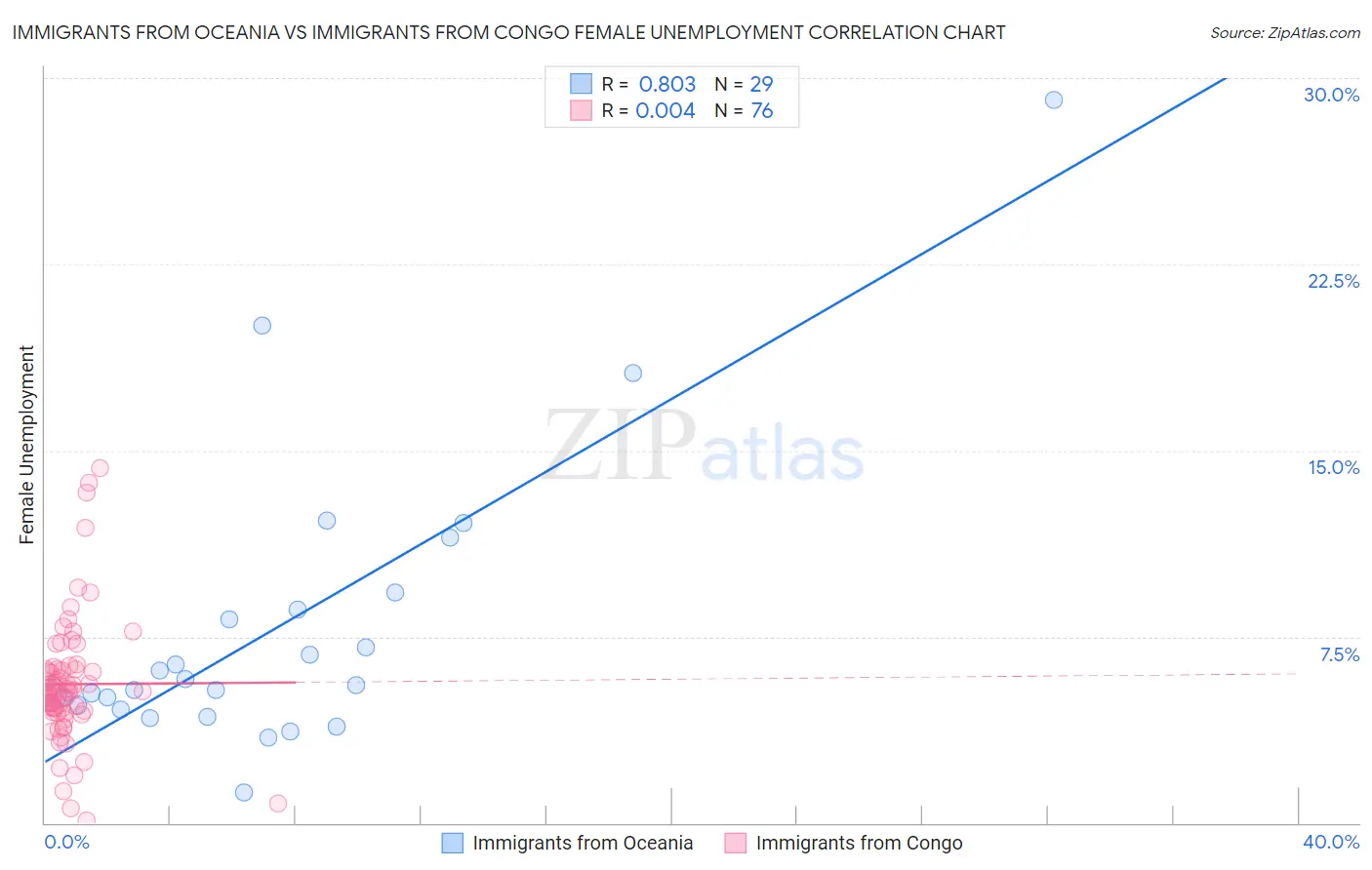 Immigrants from Oceania vs Immigrants from Congo Female Unemployment