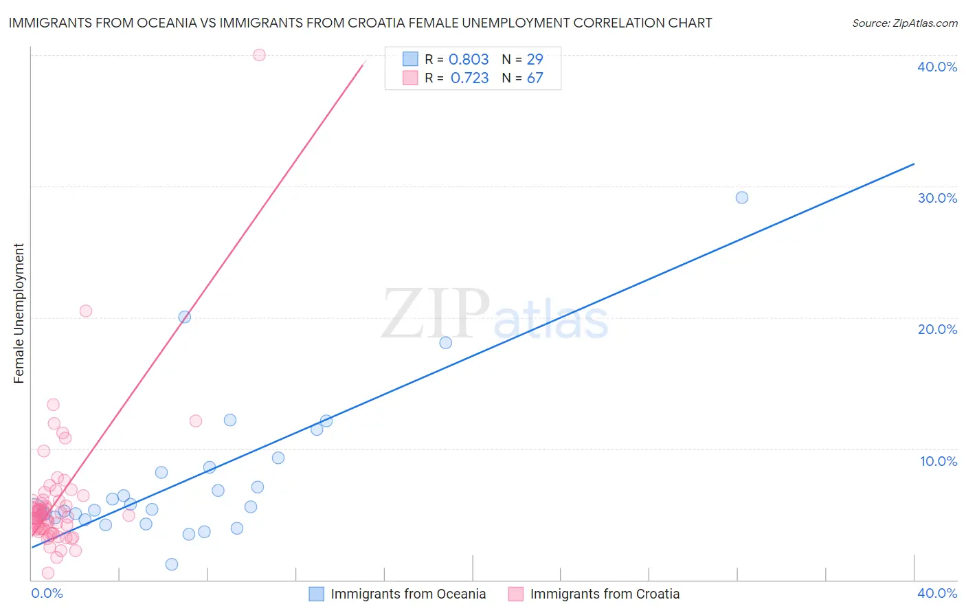 Immigrants from Oceania vs Immigrants from Croatia Female Unemployment