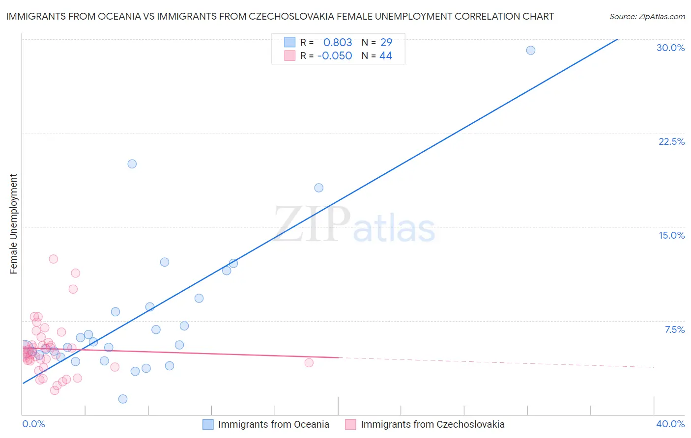Immigrants from Oceania vs Immigrants from Czechoslovakia Female Unemployment