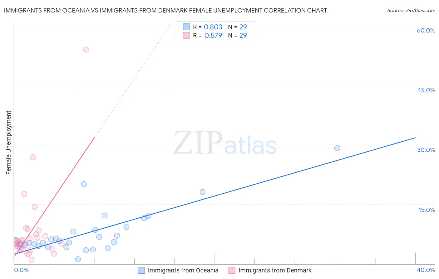 Immigrants from Oceania vs Immigrants from Denmark Female Unemployment