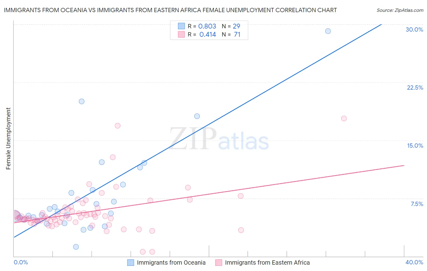 Immigrants from Oceania vs Immigrants from Eastern Africa Female Unemployment