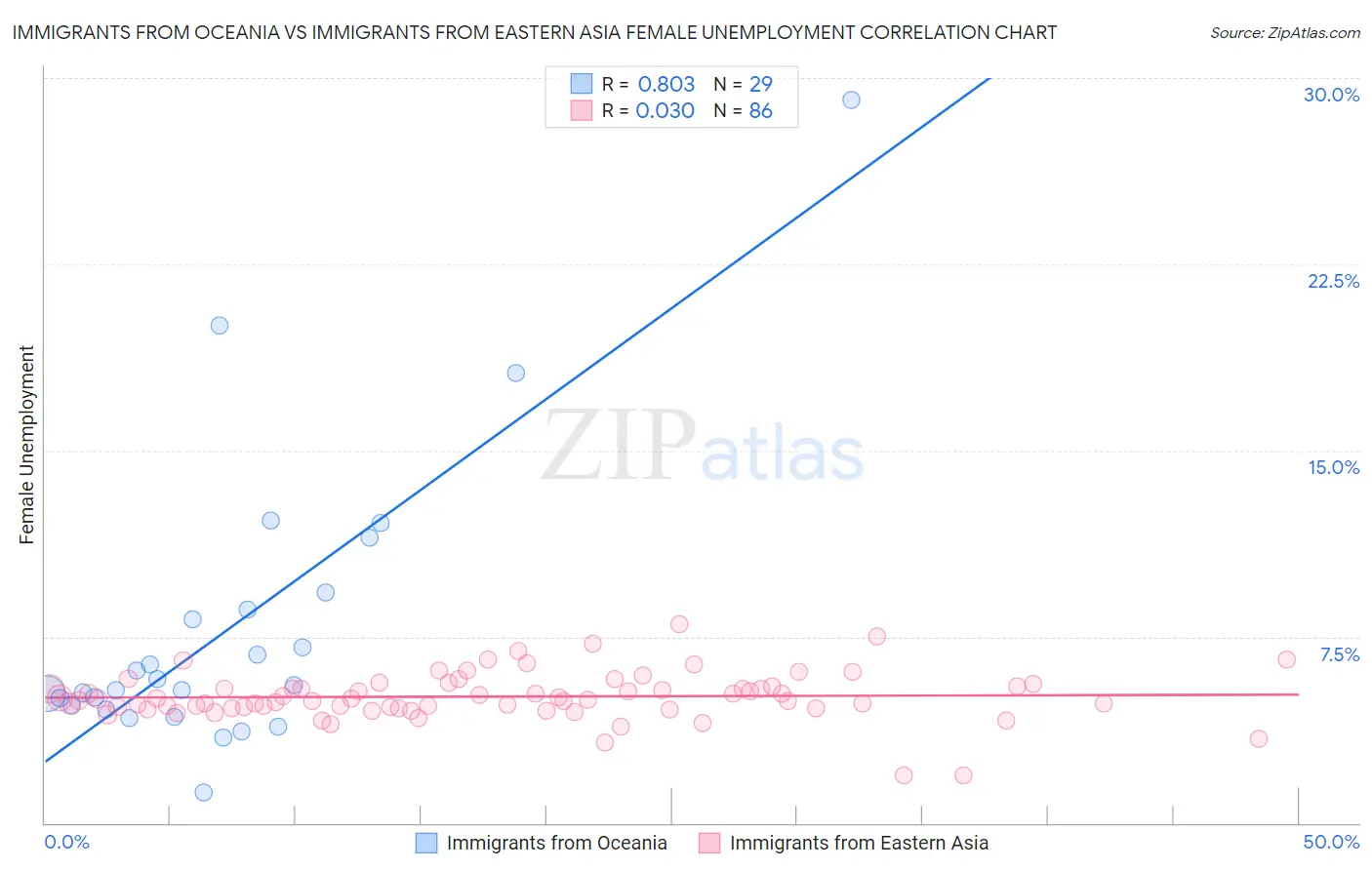 Immigrants from Oceania vs Immigrants from Eastern Asia Female Unemployment