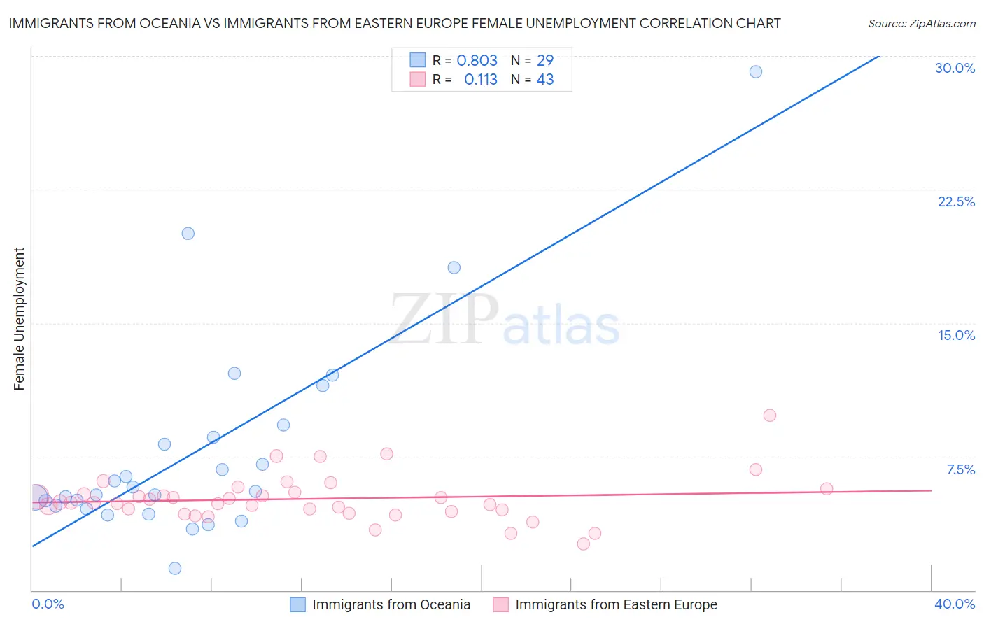 Immigrants from Oceania vs Immigrants from Eastern Europe Female Unemployment