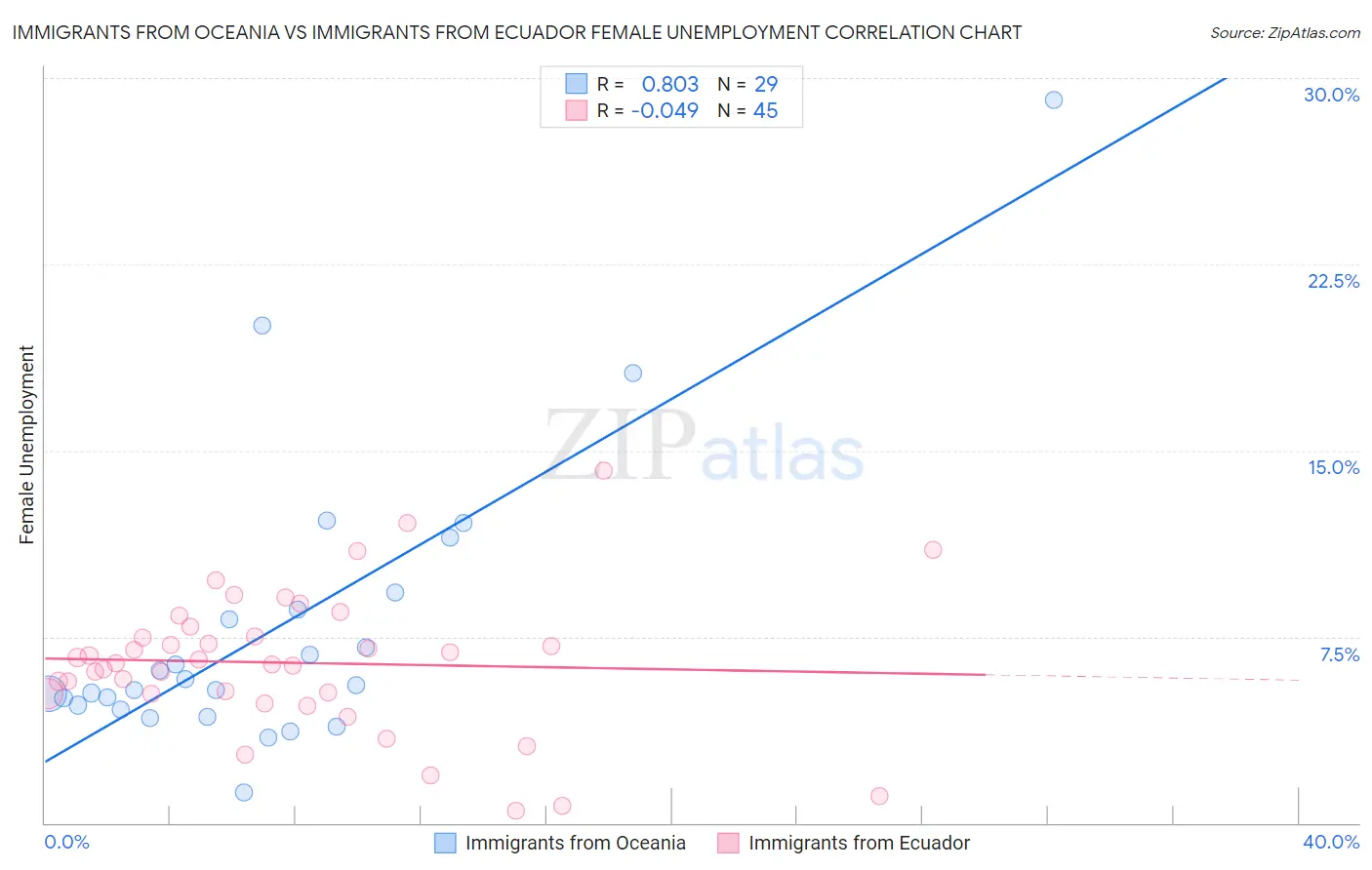 Immigrants from Oceania vs Immigrants from Ecuador Female Unemployment