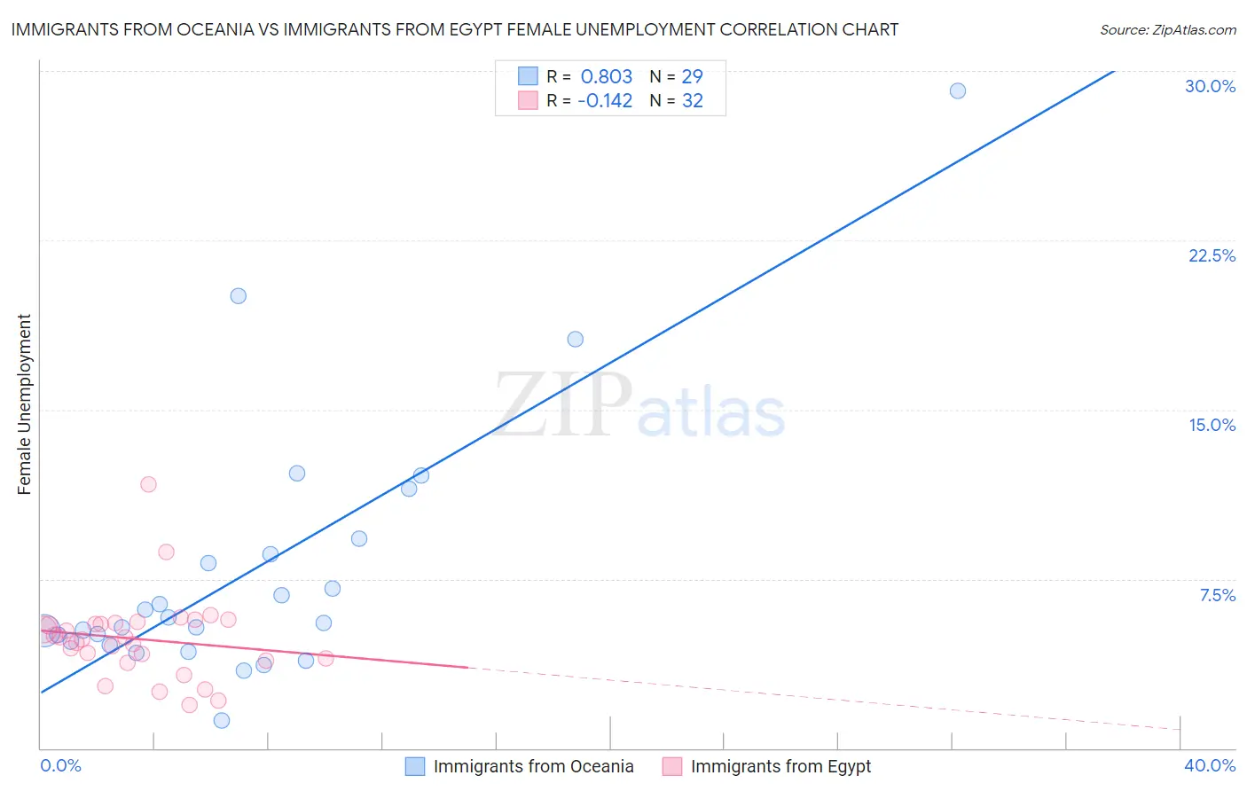 Immigrants from Oceania vs Immigrants from Egypt Female Unemployment