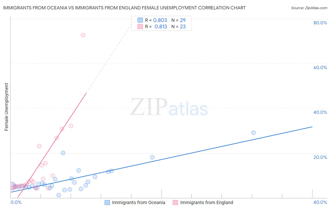 Immigrants from Oceania vs Immigrants from England Female Unemployment