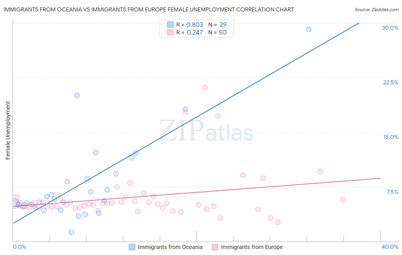 Immigrants from Oceania vs Immigrants from Europe Female Unemployment