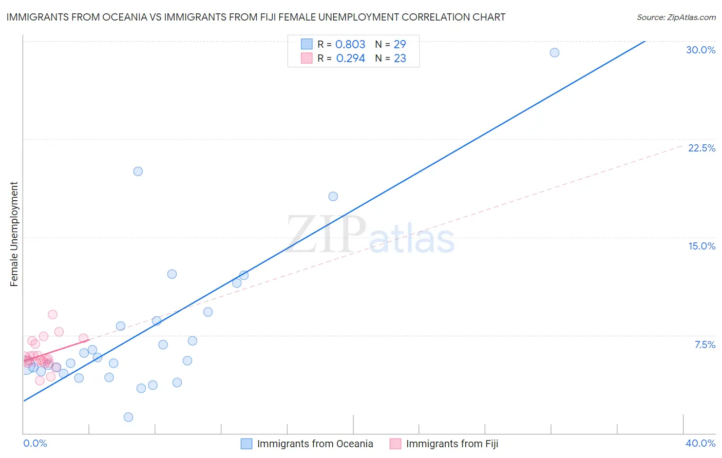 Immigrants from Oceania vs Immigrants from Fiji Female Unemployment