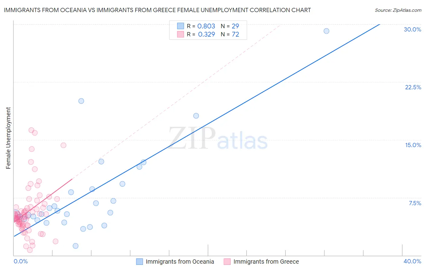 Immigrants from Oceania vs Immigrants from Greece Female Unemployment