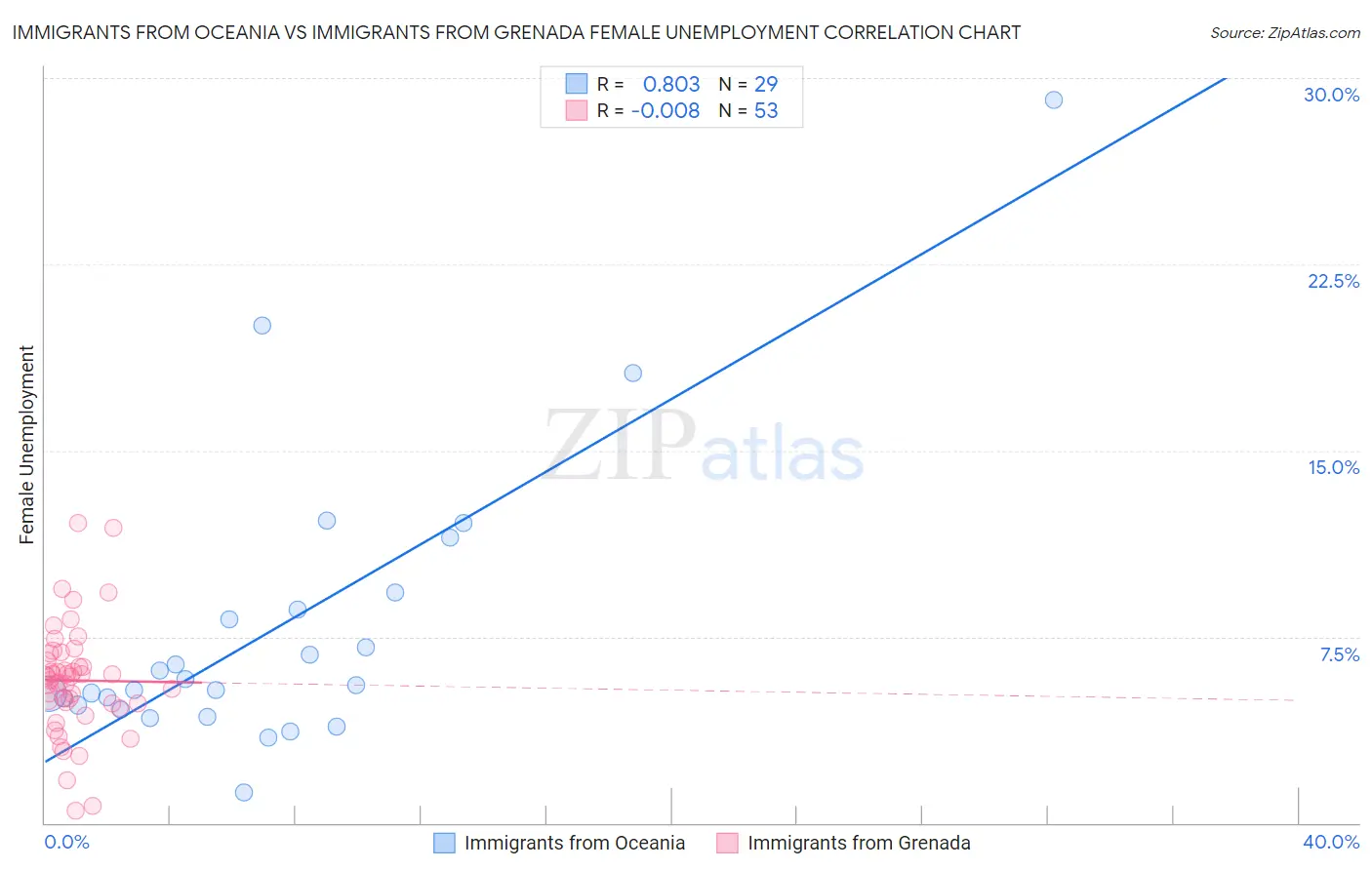 Immigrants from Oceania vs Immigrants from Grenada Female Unemployment