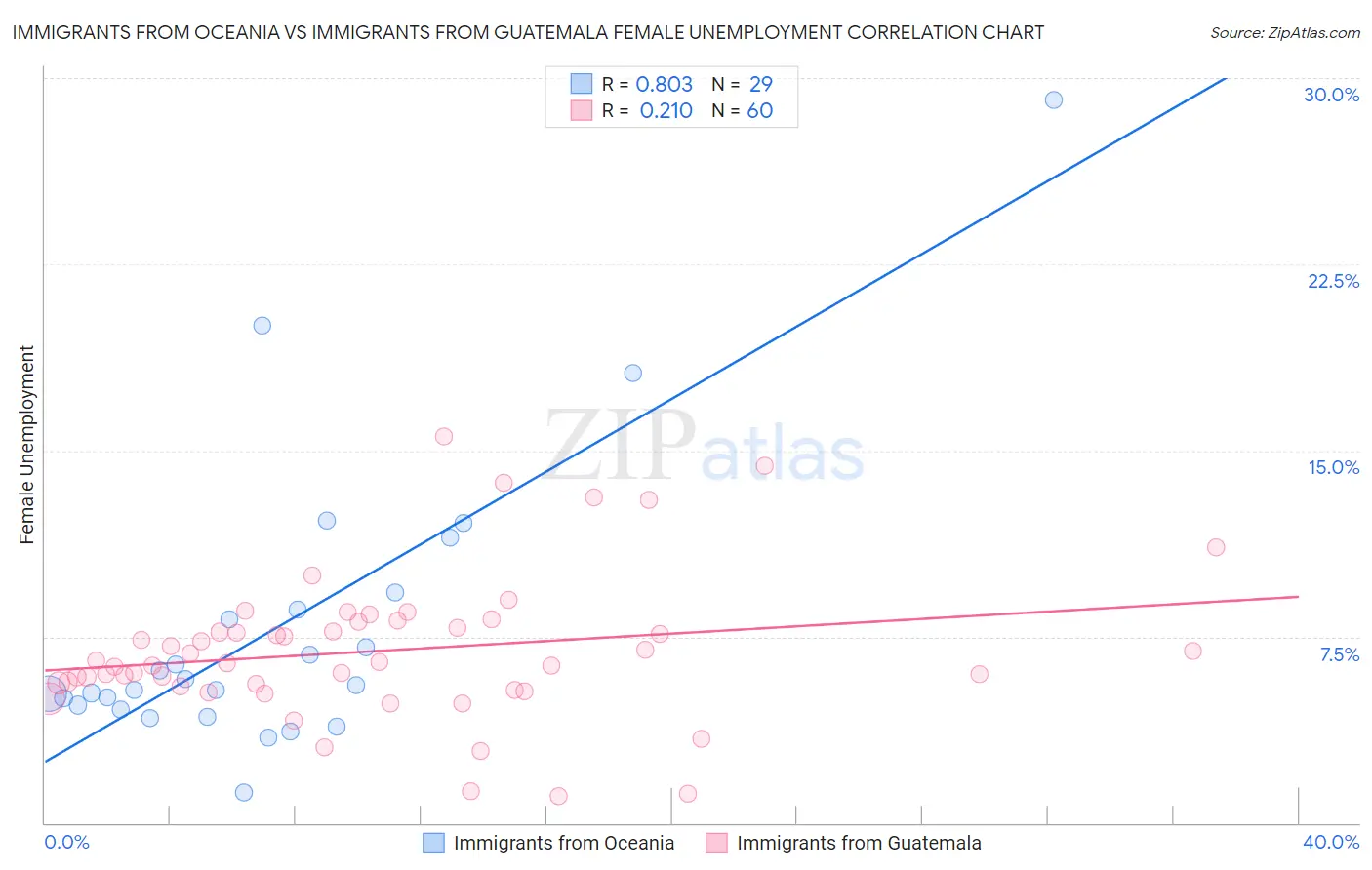 Immigrants from Oceania vs Immigrants from Guatemala Female Unemployment