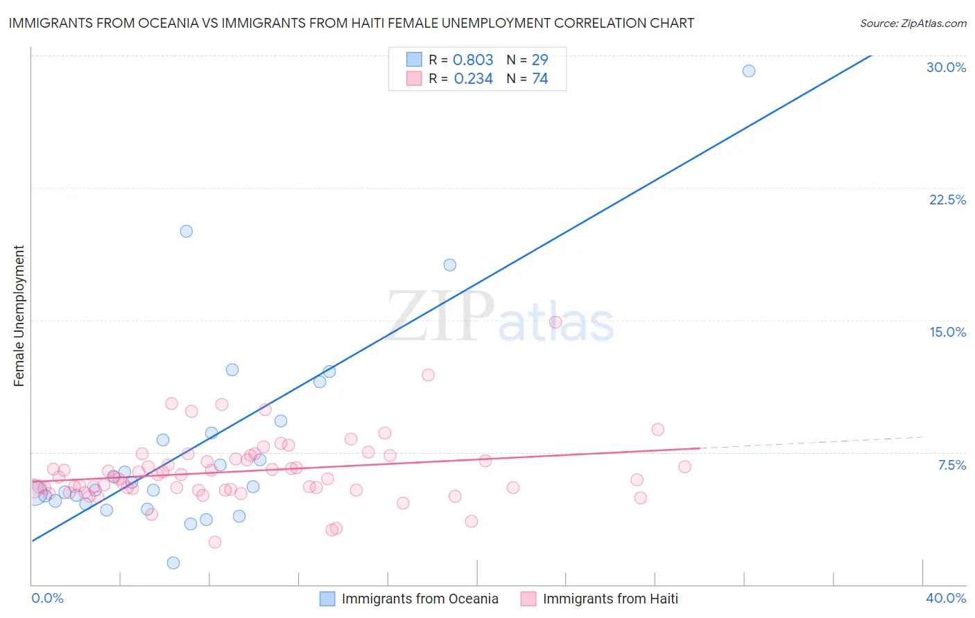Immigrants from Oceania vs Immigrants from Haiti Female Unemployment