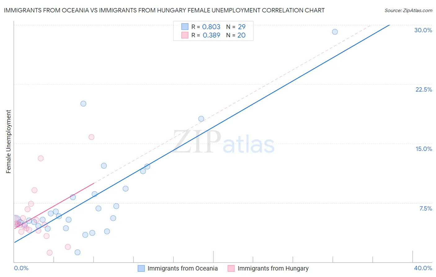 Immigrants from Oceania vs Immigrants from Hungary Female Unemployment