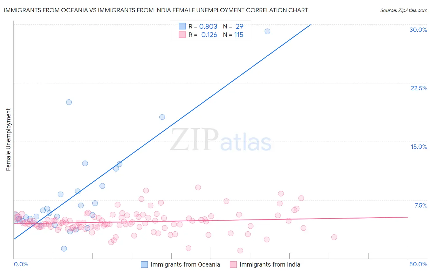 Immigrants from Oceania vs Immigrants from India Female Unemployment