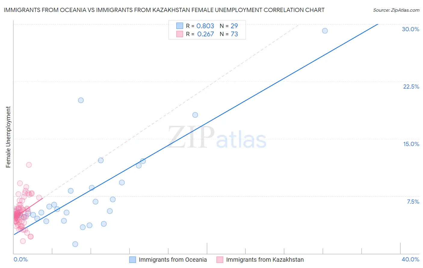 Immigrants from Oceania vs Immigrants from Kazakhstan Female Unemployment