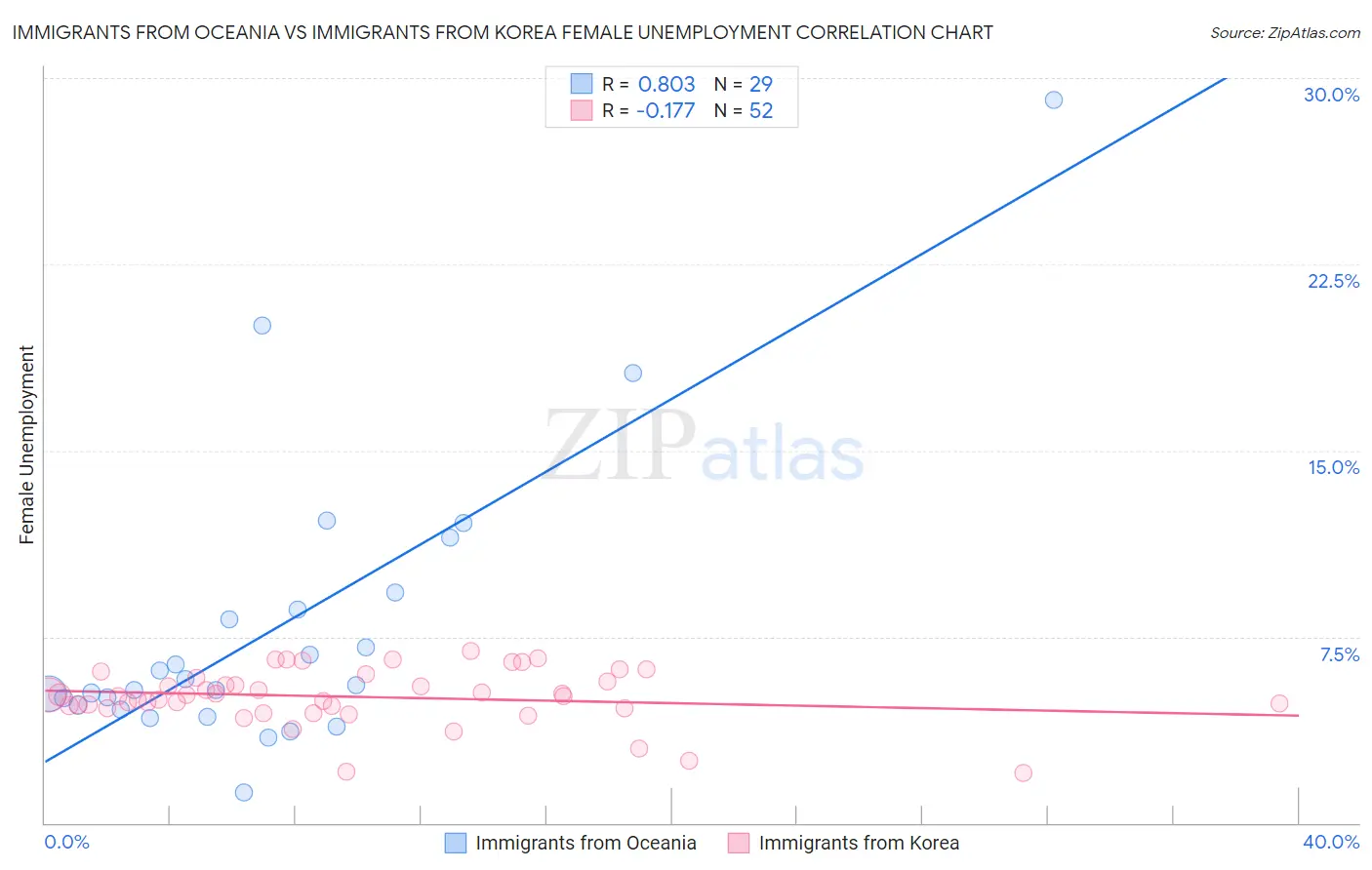 Immigrants from Oceania vs Immigrants from Korea Female Unemployment