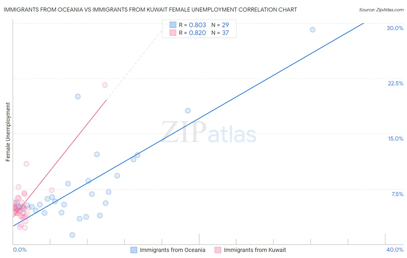 Immigrants from Oceania vs Immigrants from Kuwait Female Unemployment