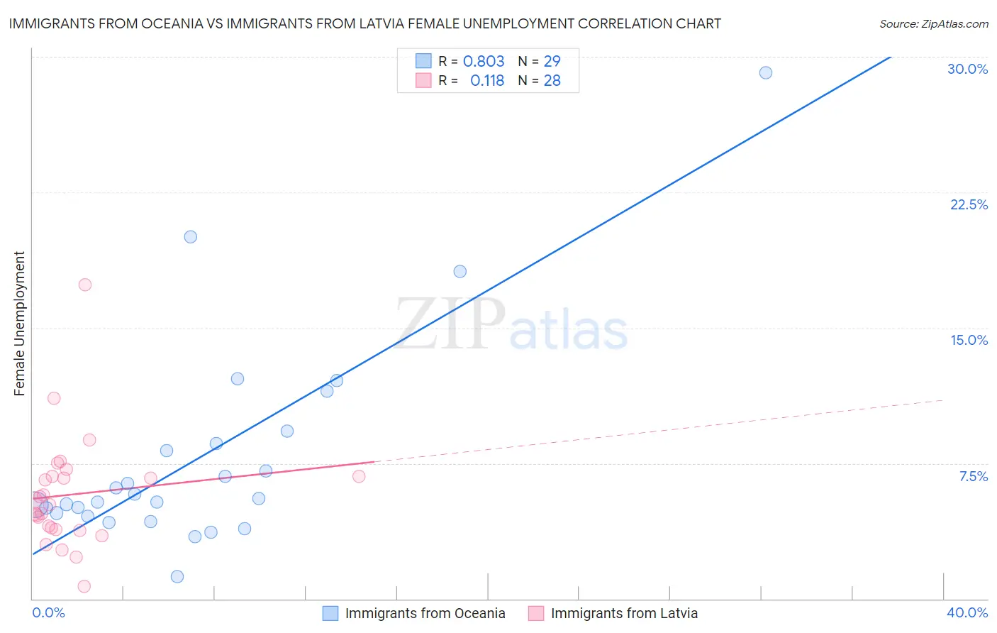 Immigrants from Oceania vs Immigrants from Latvia Female Unemployment