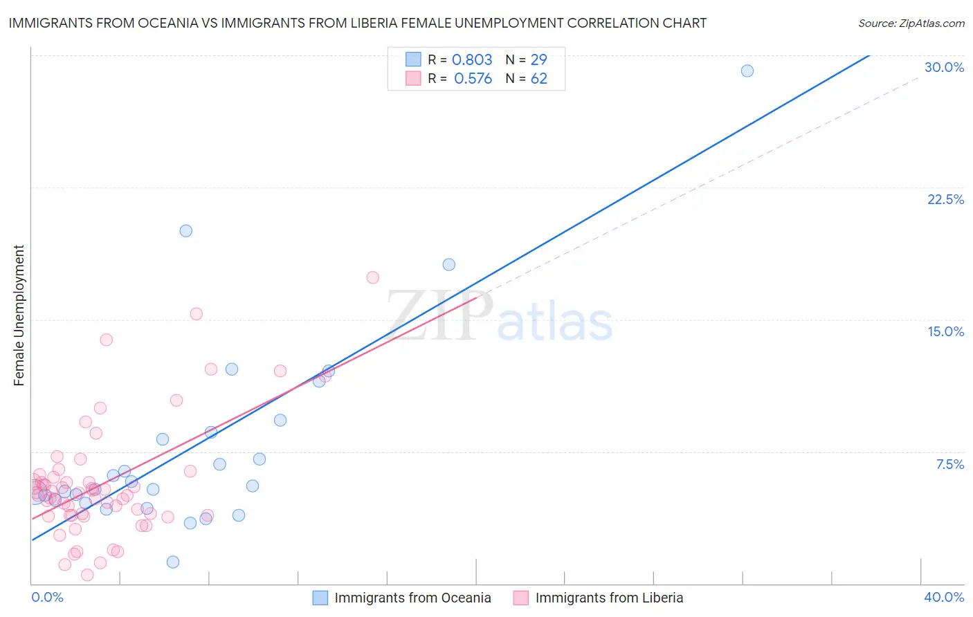 Immigrants from Oceania vs Immigrants from Liberia Female Unemployment