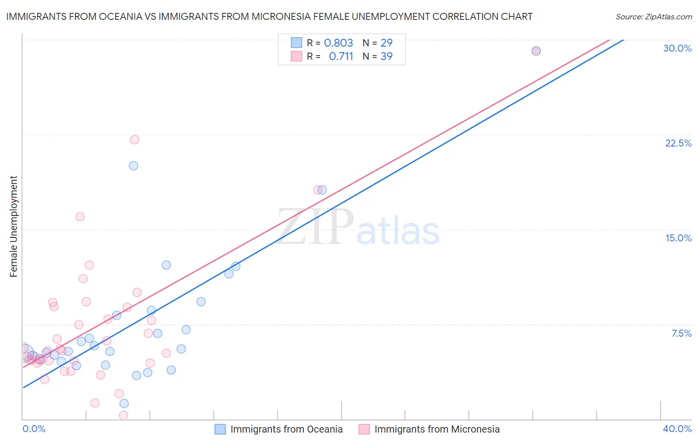 Immigrants from Oceania vs Immigrants from Micronesia Female Unemployment