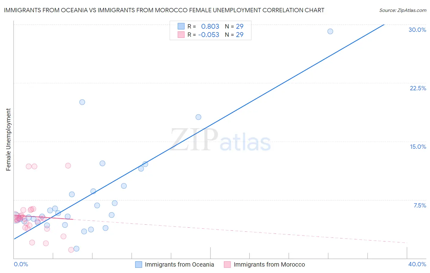 Immigrants from Oceania vs Immigrants from Morocco Female Unemployment