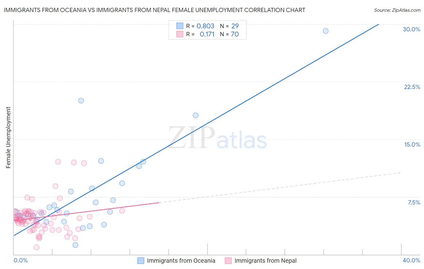 Immigrants from Oceania vs Immigrants from Nepal Female Unemployment