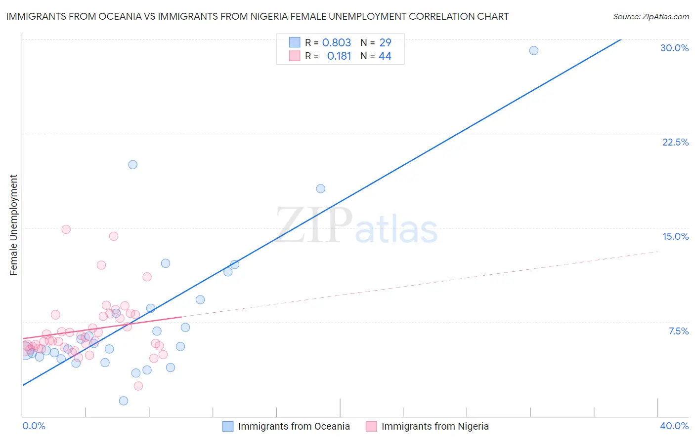 Immigrants from Oceania vs Immigrants from Nigeria Female Unemployment