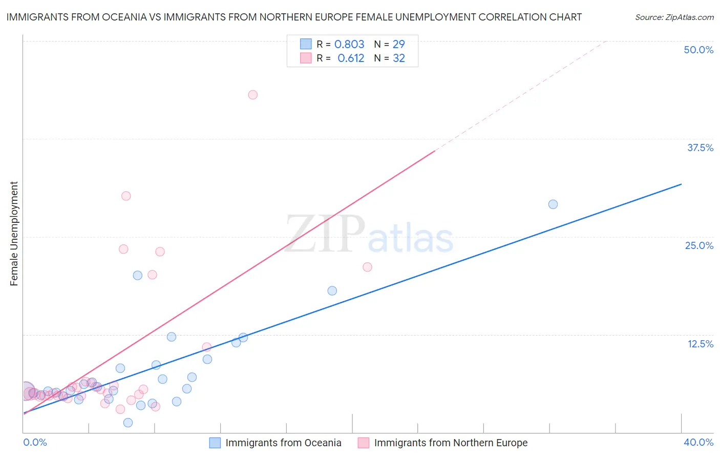 Immigrants from Oceania vs Immigrants from Northern Europe Female Unemployment