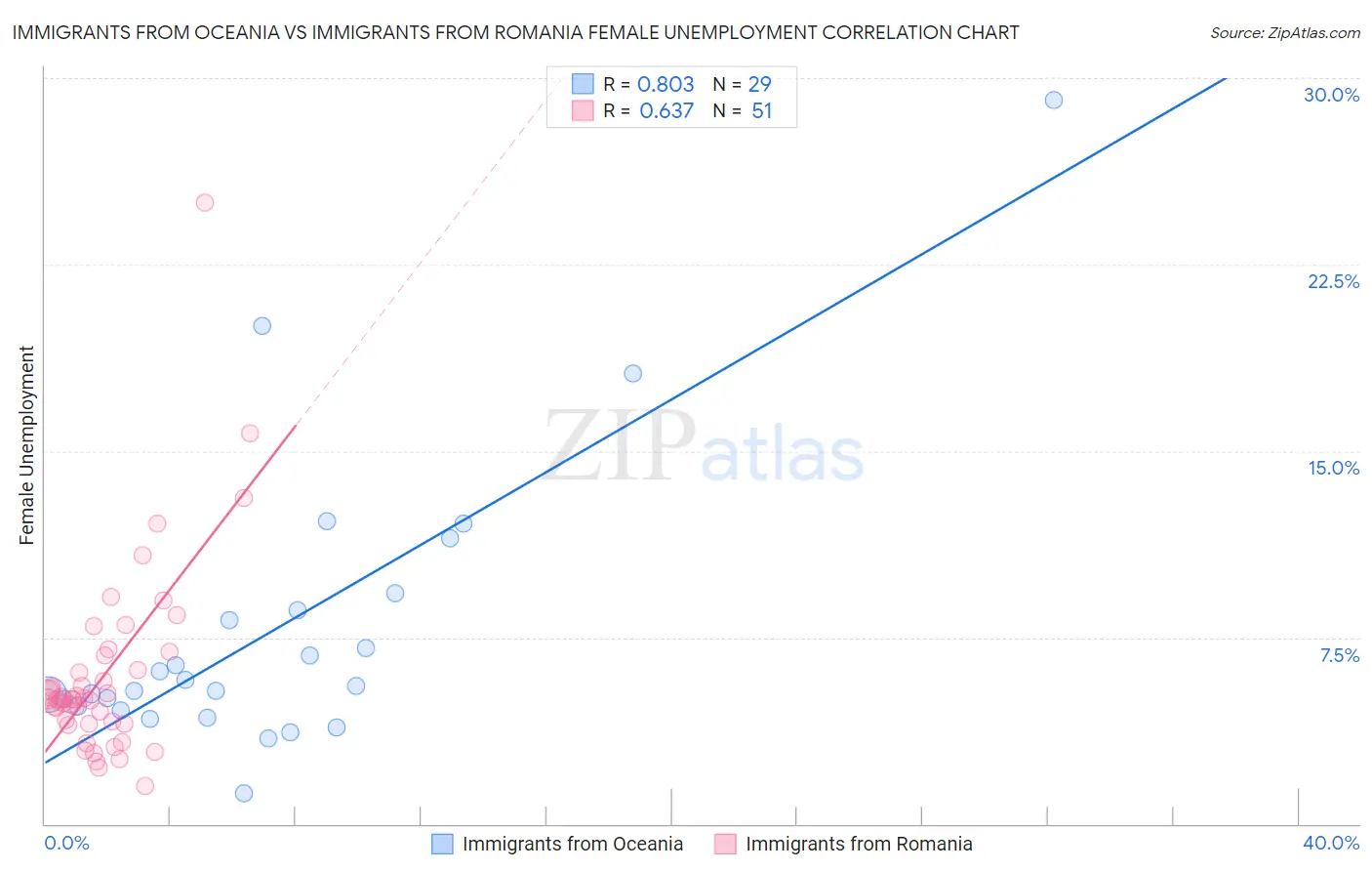 Immigrants from Oceania vs Immigrants from Romania Female Unemployment