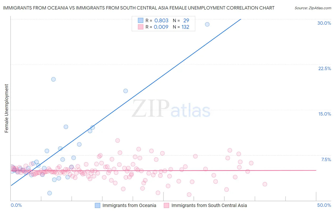 Immigrants from Oceania vs Immigrants from South Central Asia Female Unemployment