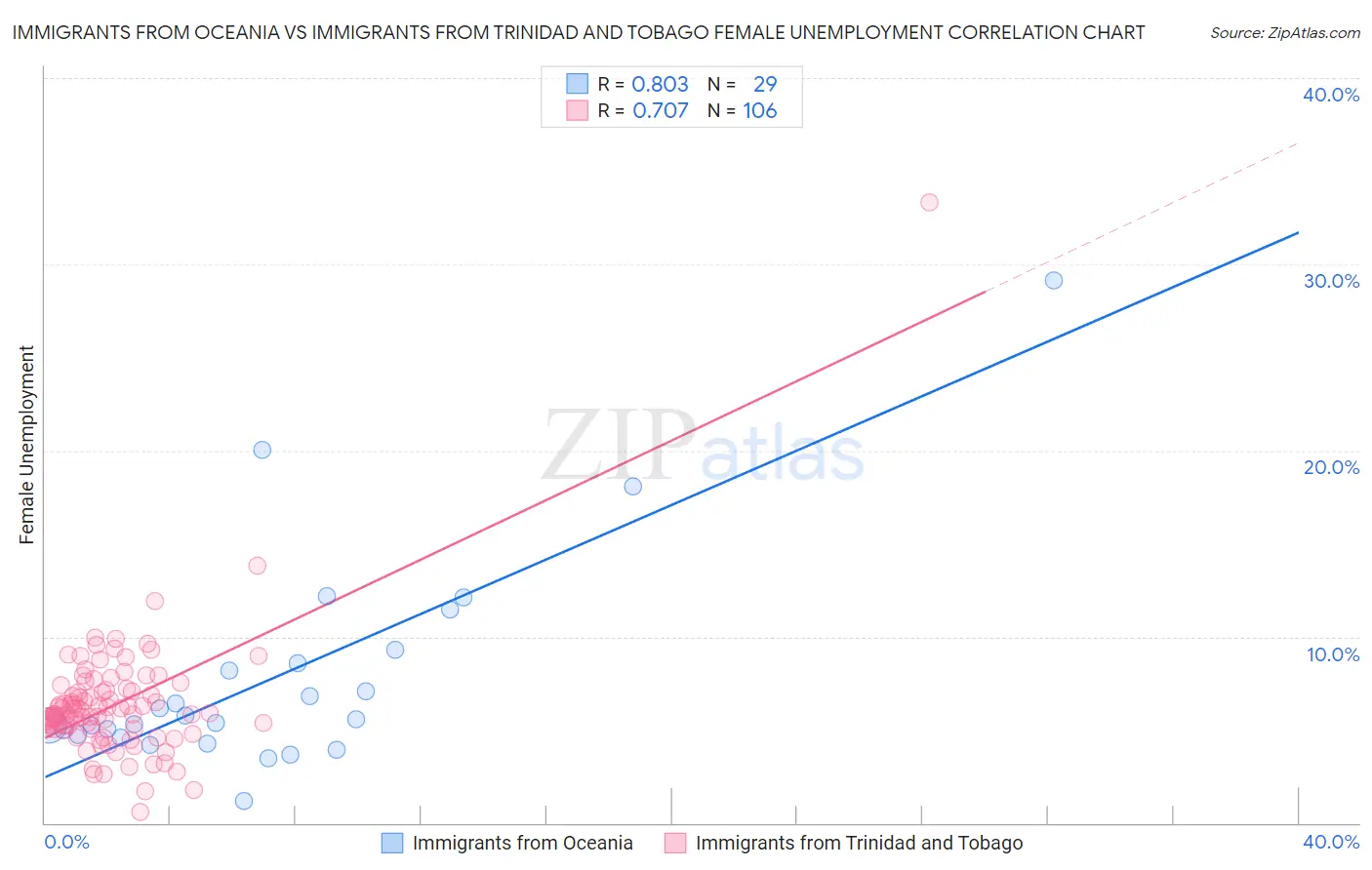 Immigrants from Oceania vs Immigrants from Trinidad and Tobago Female Unemployment